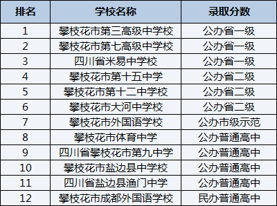 2021年攀枝花市體育中學在攀枝花排名多少？