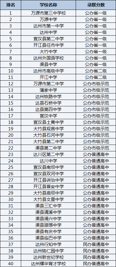 2021年萬源市第三中學(xué)校在達(dá)州排名多少？