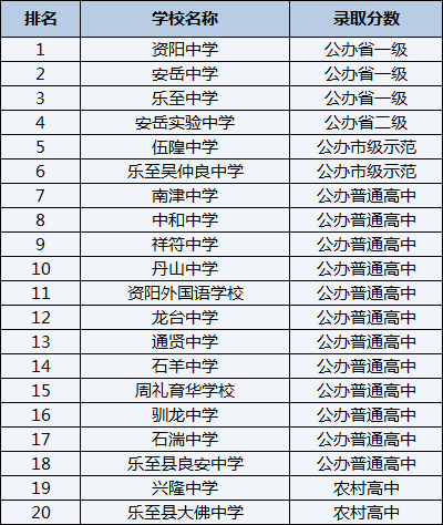 2021年樂至縣大佛中學(xué)在資陽(yáng)排名多少？