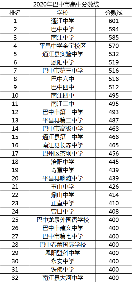 2021年巴中市高級中學在巴中排名多少?