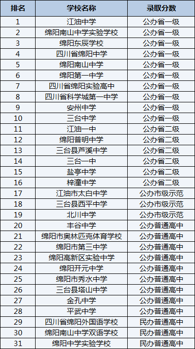 2021年四川省綿陽中學在綿陽排名多少？