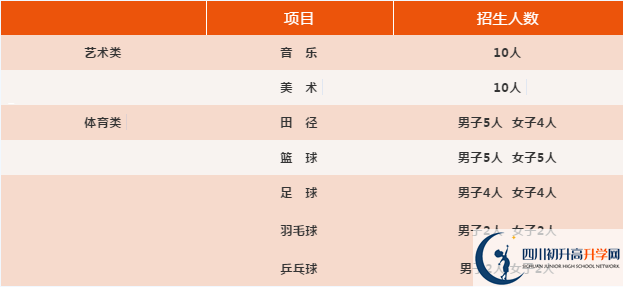 2021年四川省旺蒼東城中學(xué)體育特長(zhǎng)生多少分能進(jìn)？