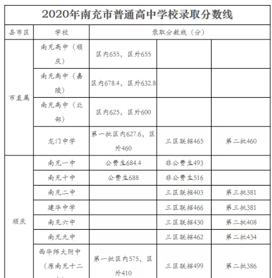 南充最近幾年中考的重點(diǎn)分?jǐn)?shù)線是多少？