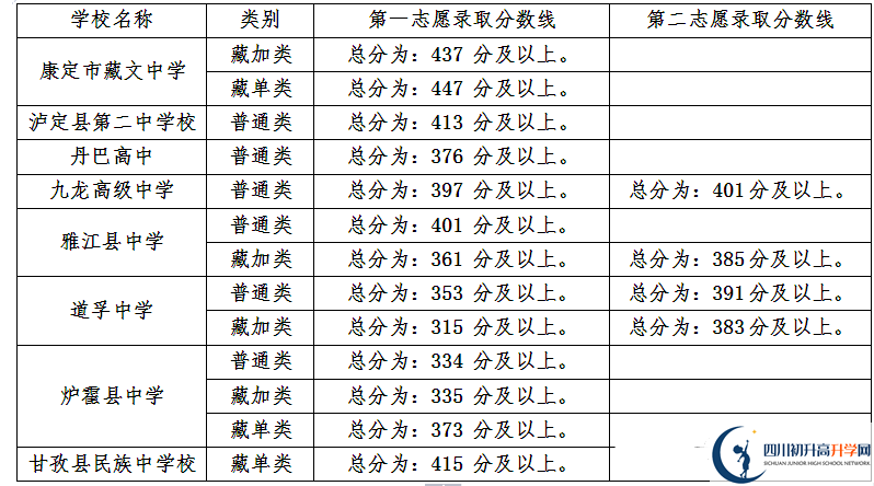 甘孜州最近幾年中考的重點分數(shù)線是多少？