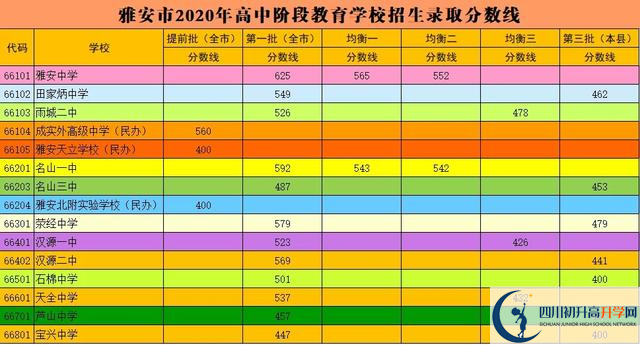 雅安最近幾年中考的重點分數(shù)線是多少？