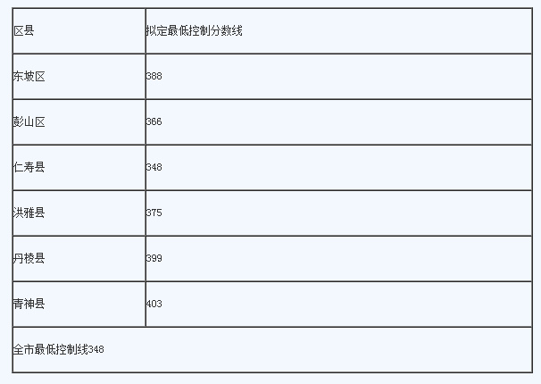 眉山最近幾年中考的重點(diǎn)分?jǐn)?shù)線是多少？