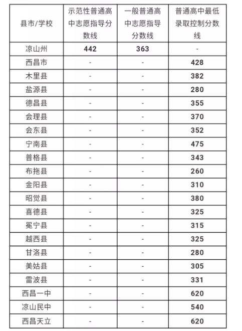 涼山州最近幾年中考的重點分數(shù)線是多少？