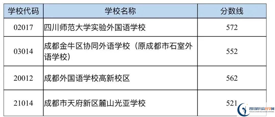 成都中考多少分可以上高中？