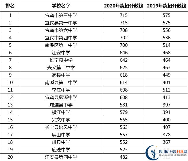 宜賓中考多少分可以上高中？