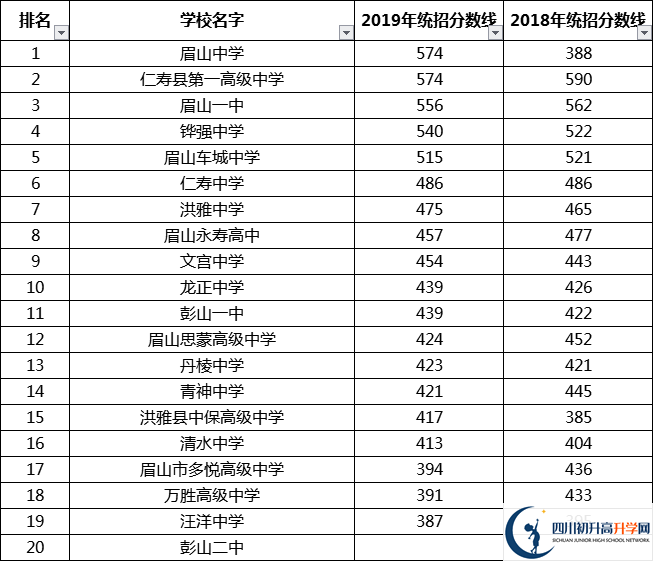 眉山中考多少分可以上高中？