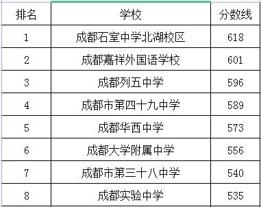 成都實驗中學在成華區(qū)的排名是多少？