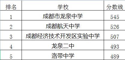 成都航天中學在龍泉驛區(qū)的排名是多少？