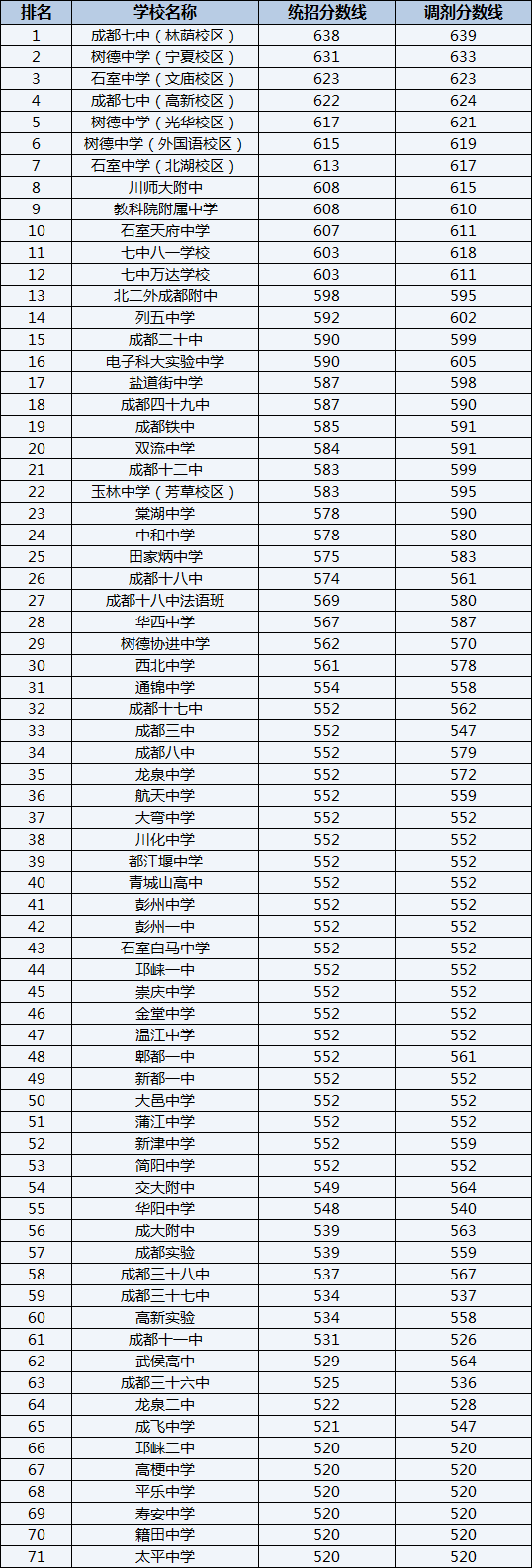 2022年成都樹德中學(xué)光華校區(qū)排名情況是怎么樣？