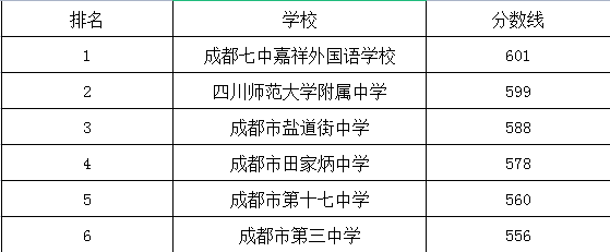 成都市第十七中學(xué)在錦江區(qū)的排名是多少？