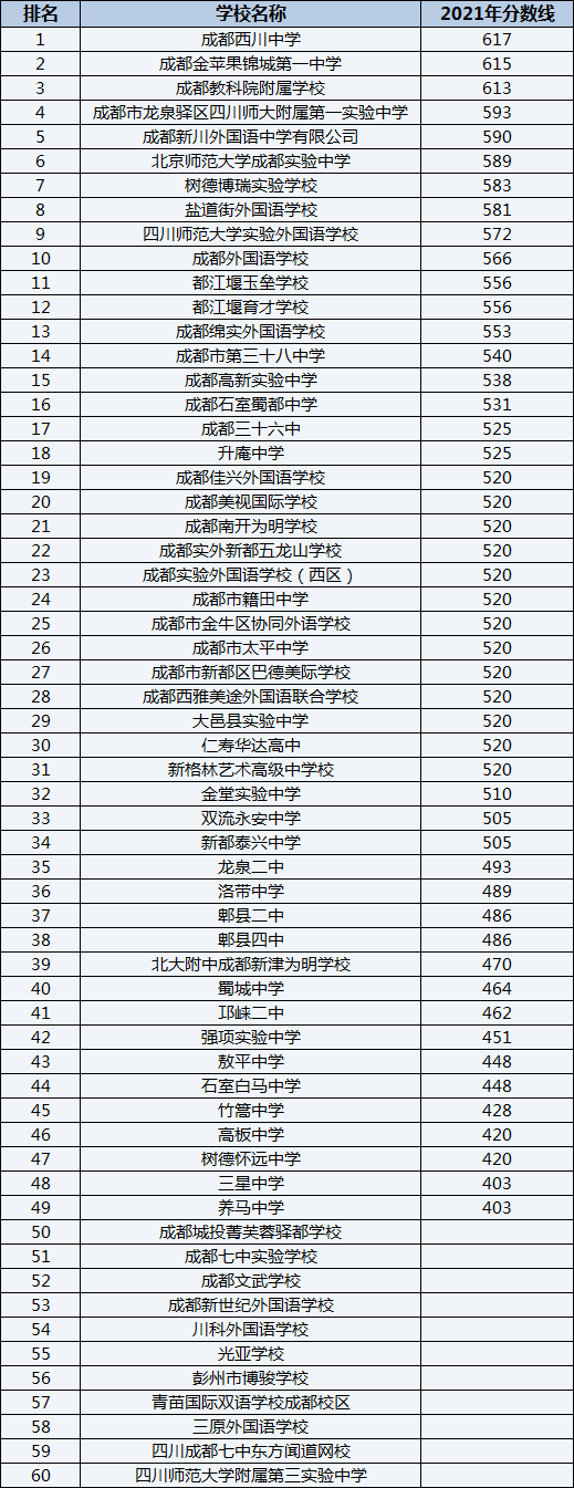 四川師范大學附屬第三實驗中學排名第幾？