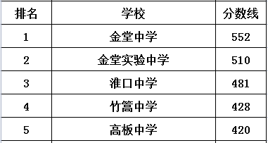 淮口中學(xué)在金堂縣的排名是多少？