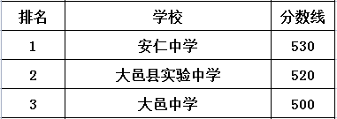 安仁中學(xué)在大邑縣的排名是多少？