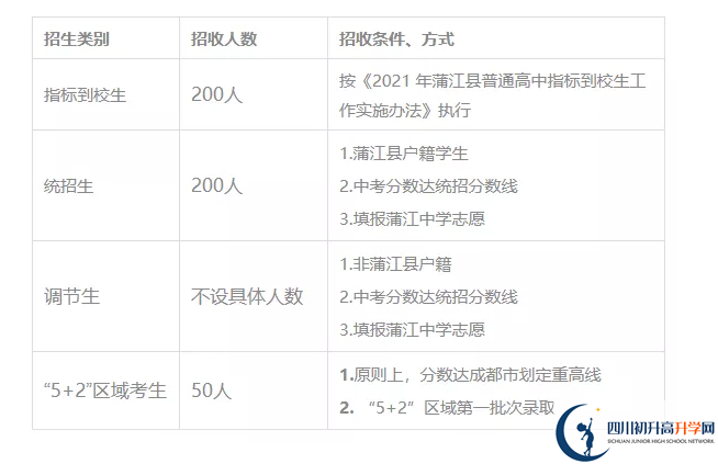 2022年成都市蒲江中學(xué)培優(yōu)班有多少個(gè)？