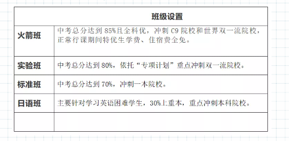 2022年巴中市光正實(shí)驗(yàn)學(xué)校班級如何設(shè)置？