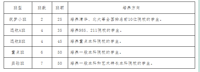 2022年巴中市恩陽中學班級如何設置？