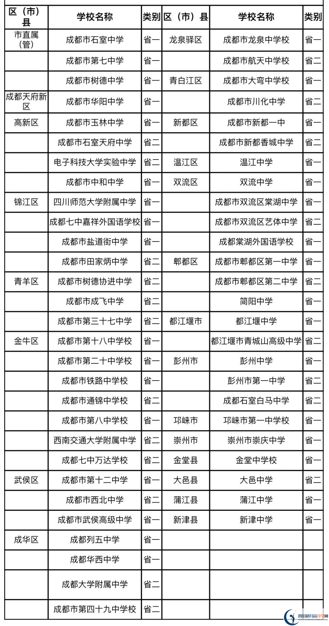 成都中考名詞解釋：國重、省一級、省二級、市級