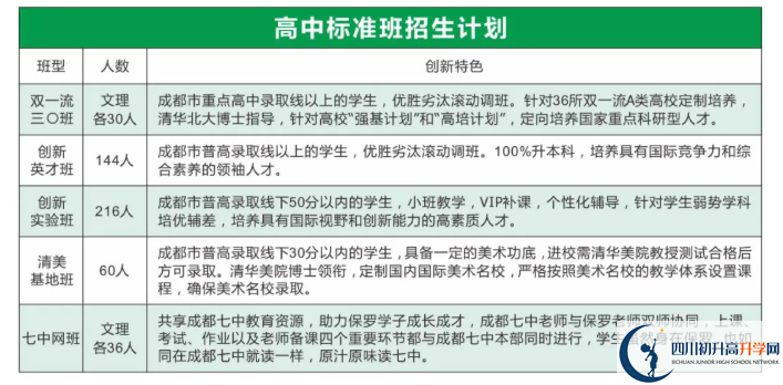 2022年眉山市保羅外國(guó)語學(xué)校創(chuàng)新實(shí)驗(yàn)班有多少個(gè)？