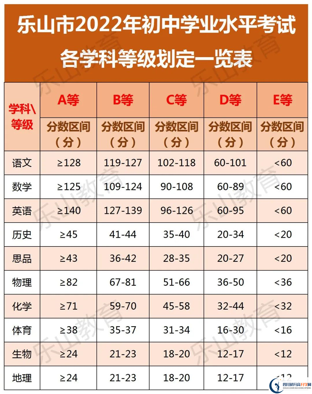 2022年樂山市樂山新橋中學中考錄取分數(shù)線是多少？