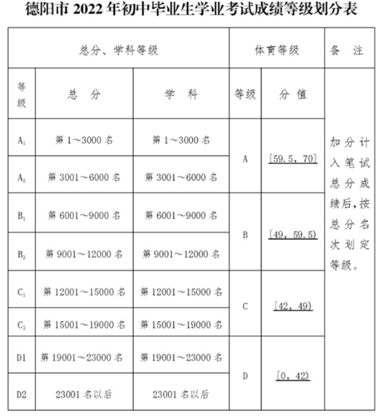 2022年德陽市廣漢中學(xué)中考錄取最低等級是多少？