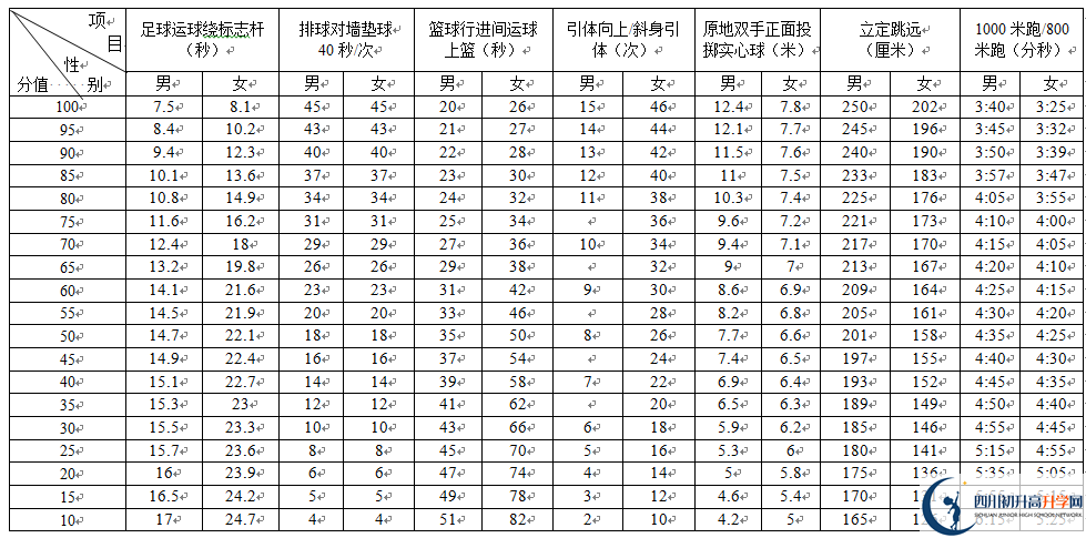 2022年成都市中考體育考試政策方案？