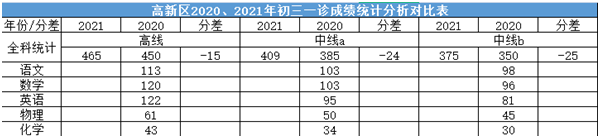 2022年成都中考二診考試有何變化？