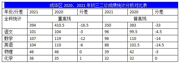 2022年成都中考二診考試有何變化？