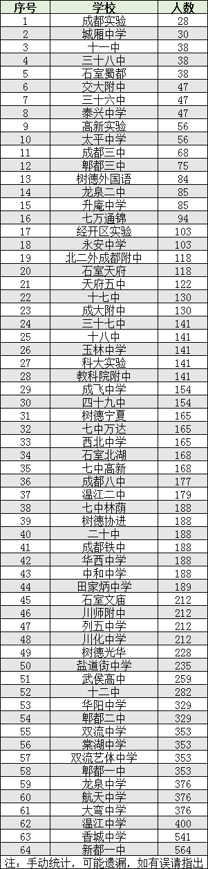 2022年成都市雙流區(qū)初升高人數(shù)是多少？