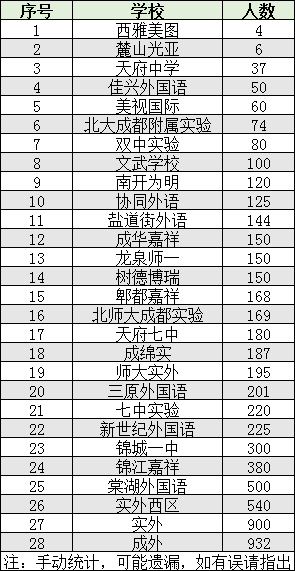 2022年成都市雙流區(qū)初升高人數(shù)是多少？