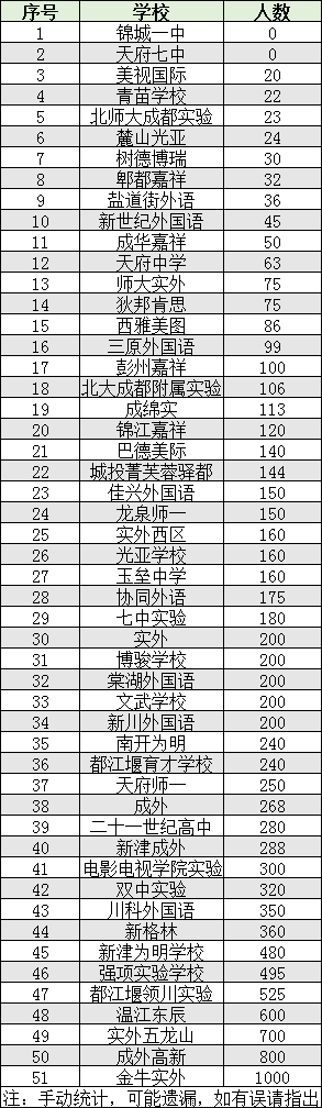 2022年成都市雙流區(qū)初升高人數(shù)是多少？