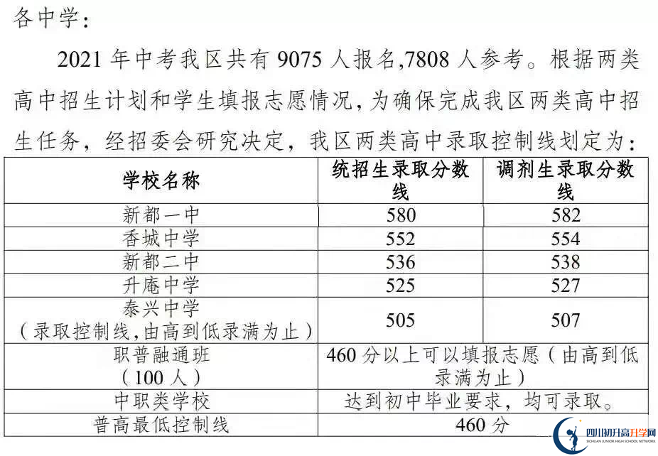 2022年成都市新津縣初升高招生分?jǐn)?shù)