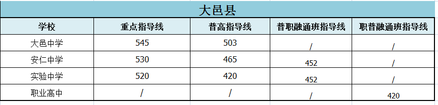 2022年成都市新津縣初升高招生分?jǐn)?shù)