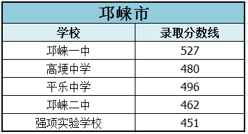 2022年成都市新津縣初升高招生分?jǐn)?shù)