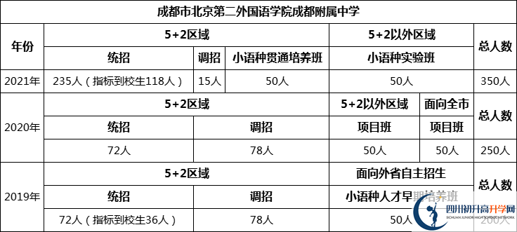 成都市北二外國(guó)語(yǔ)學(xué)院成都附屬中學(xué)2022年招生計(jì)劃是多少？