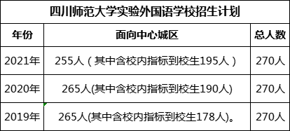 四川師范大學(xué)實(shí)驗(yàn)外國語學(xué)校2022年招生計(jì)劃是多少?