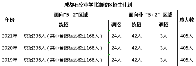 成都市成都石室中學(xué)北湖校區(qū)2022年招生計劃是多少?