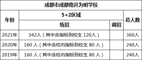 成都市成都南開為明學(xué)校2022年招生計劃是多少？