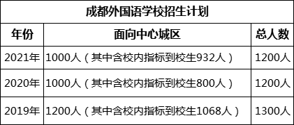 成都市成都外國(guó)語(yǔ)學(xué)校2022年招生人數(shù)是多少?