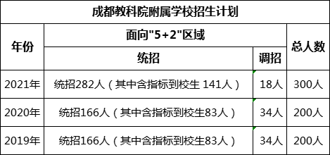 成都市成都教科院附屬學(xué)校2022年招生人數(shù)是多少?