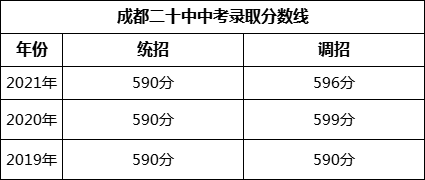 成都市成都二十中2022年中考錄取分?jǐn)?shù)線是多少？