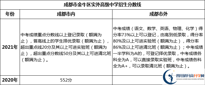 成都市金牛區(qū)實(shí)外高級(jí)中學(xué)2022年招生分?jǐn)?shù)線是多少？