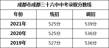 成都市成都三十六中2022年中考錄取分數(shù)線是多少？