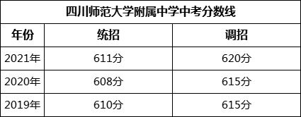 成都市四川師范大學(xué)附屬中學(xué)2022年招生政策