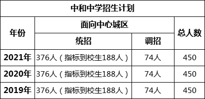 成都市中和中學(xué)2022年招生簡(jiǎn)章