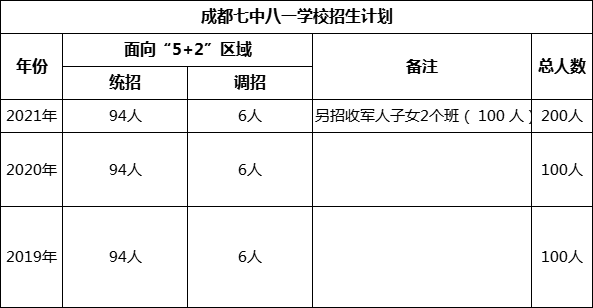 成都市成都七中八一學(xué)校2022年招生簡章