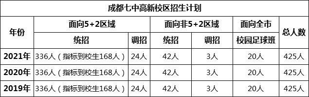 成都市成都七中高新校區(qū)2022年招生條件